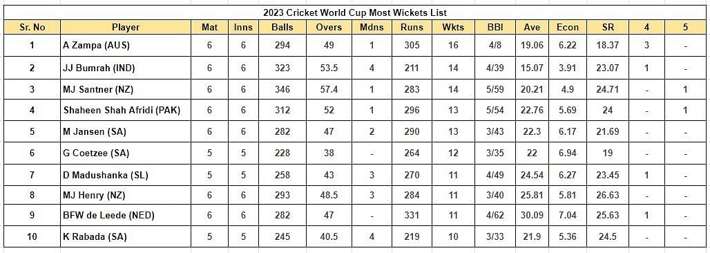 2023 World Cup Most Wickets List